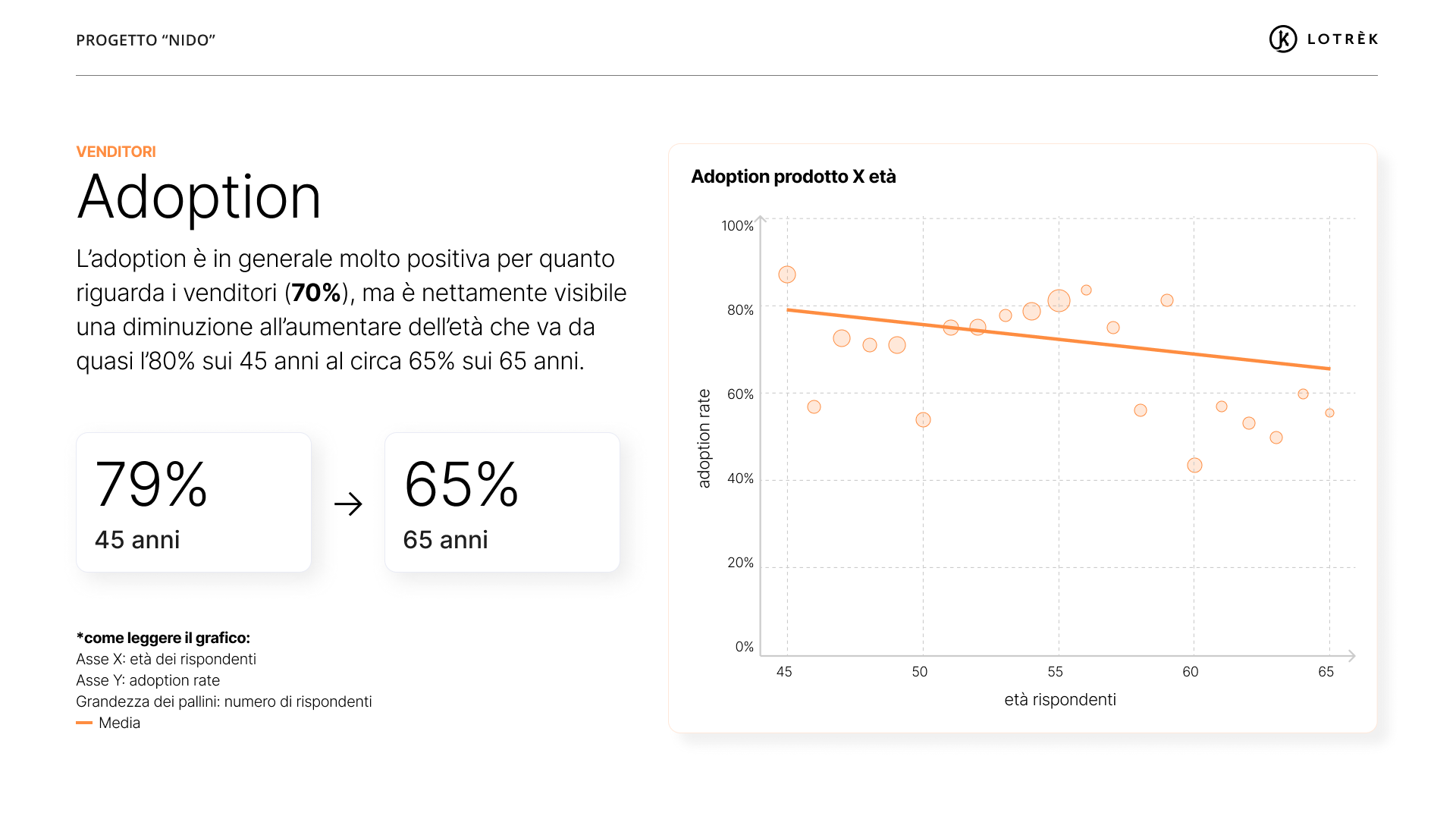 Adoption prodotto X età
