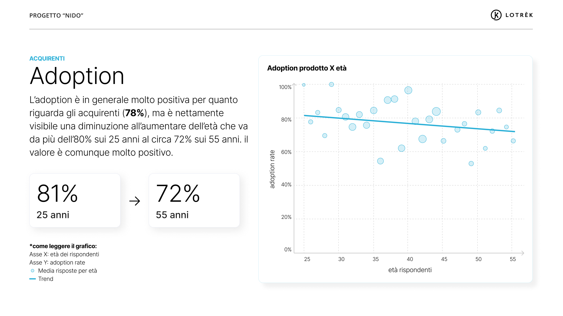 Adoption prodotto X età (2)