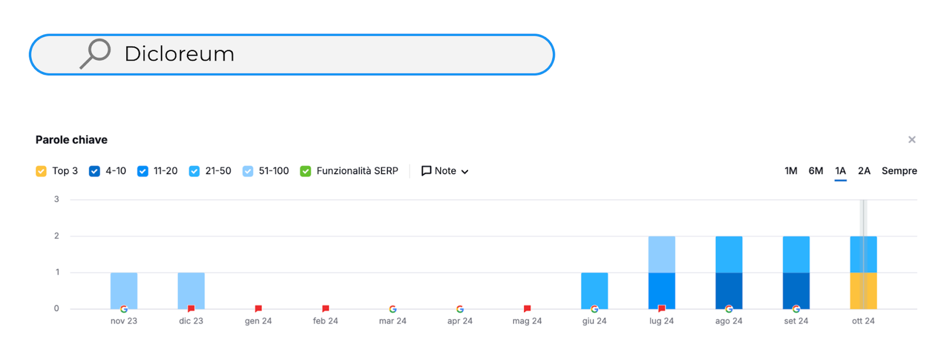 Aumento coerenza tematica parola chiave Dicloreum 