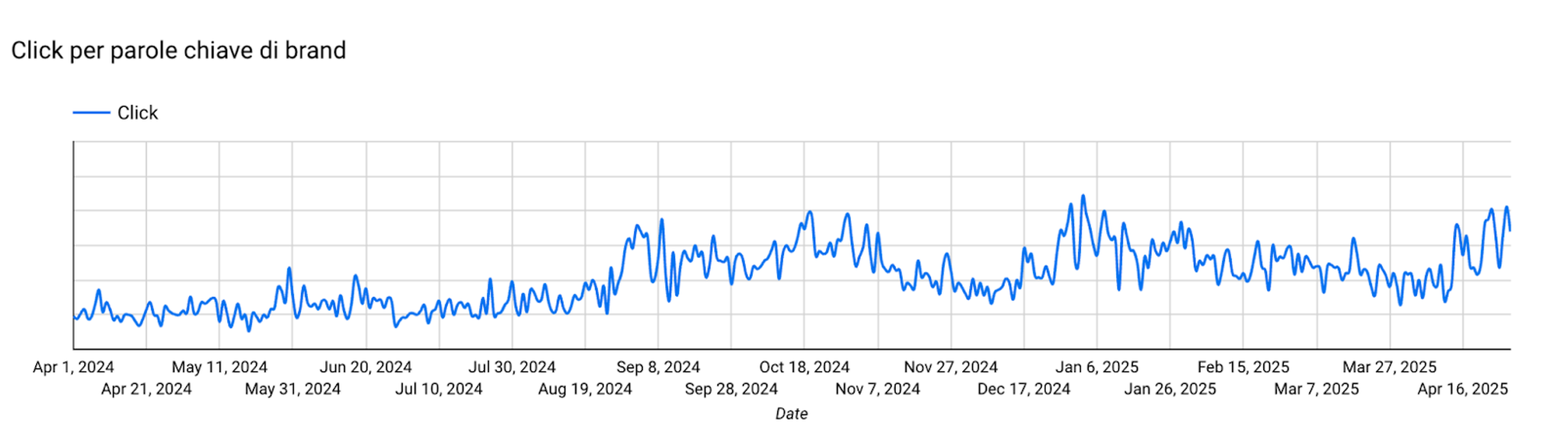 Click per parole chiave di brand