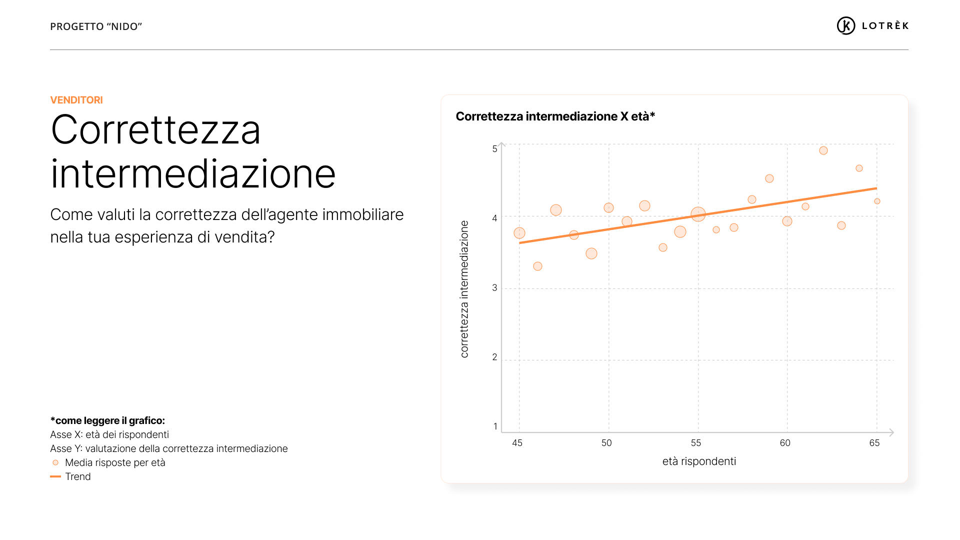 Correttezza intermediazione X età