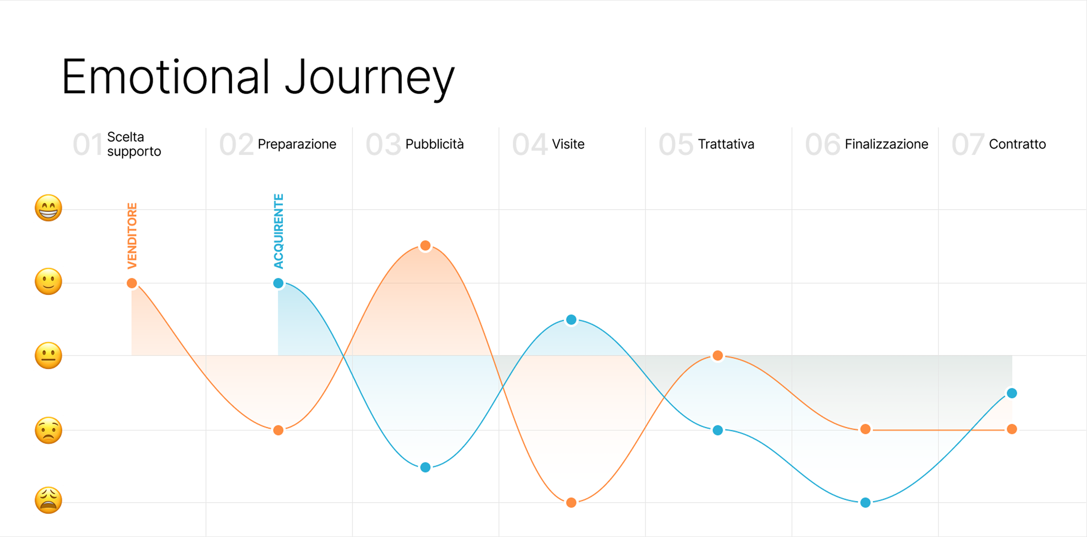 Journey Map e stato emotivo degli intervistati 