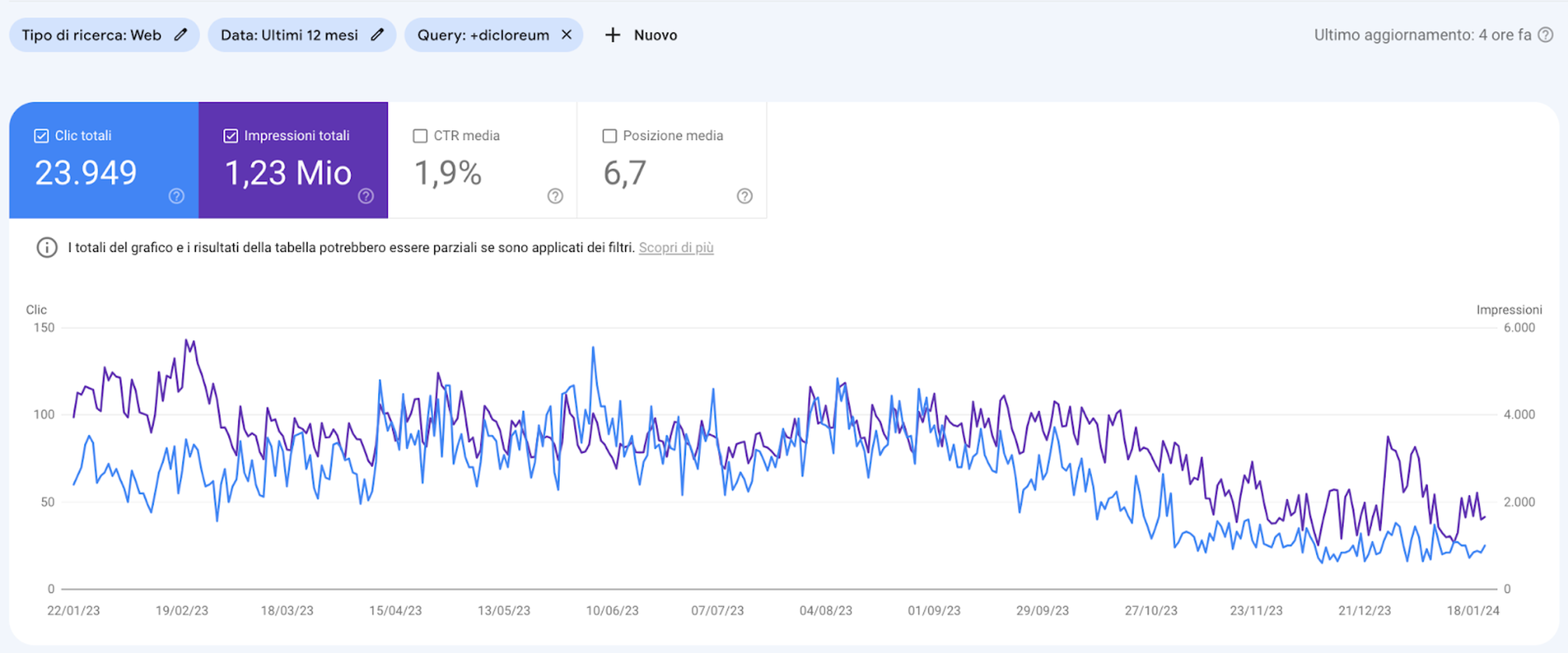 Keywork Dicloreum scomparsa in SERP