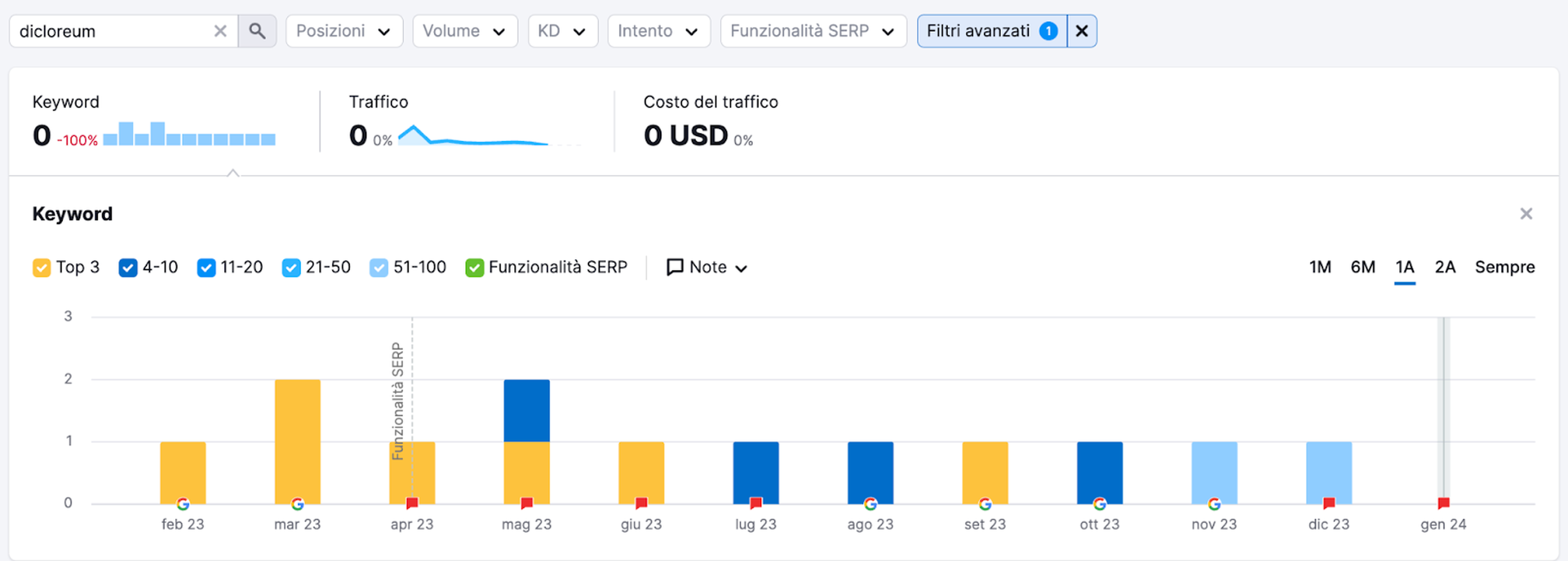 Risultati ricerca Dicloreum gennaio 2024
