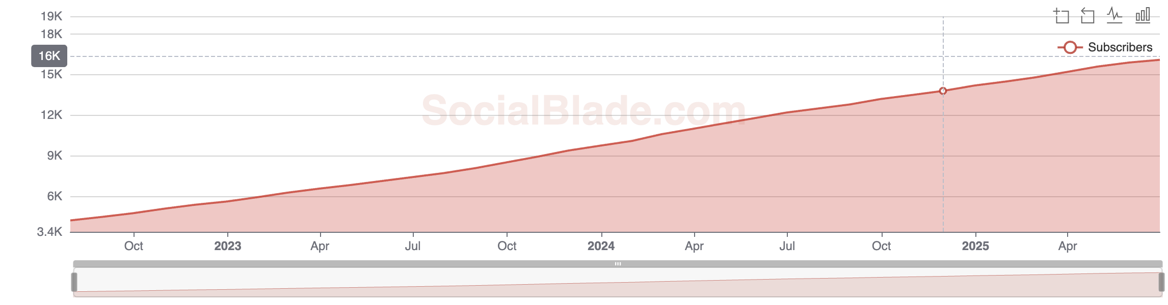 Totale visitatori canale SEO YouTube Totale visitatori canale SEO YouTube