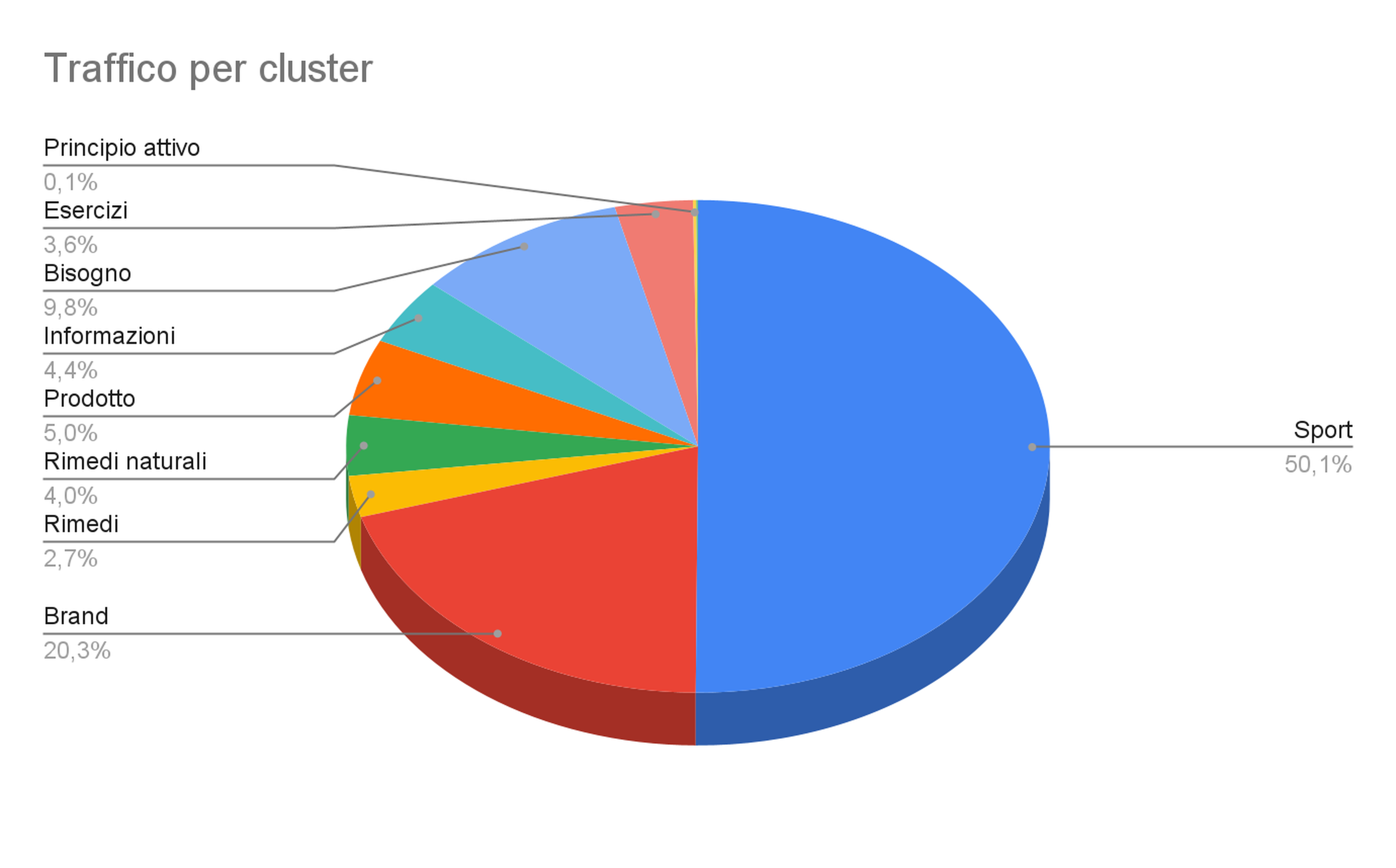 Traffico per cluster