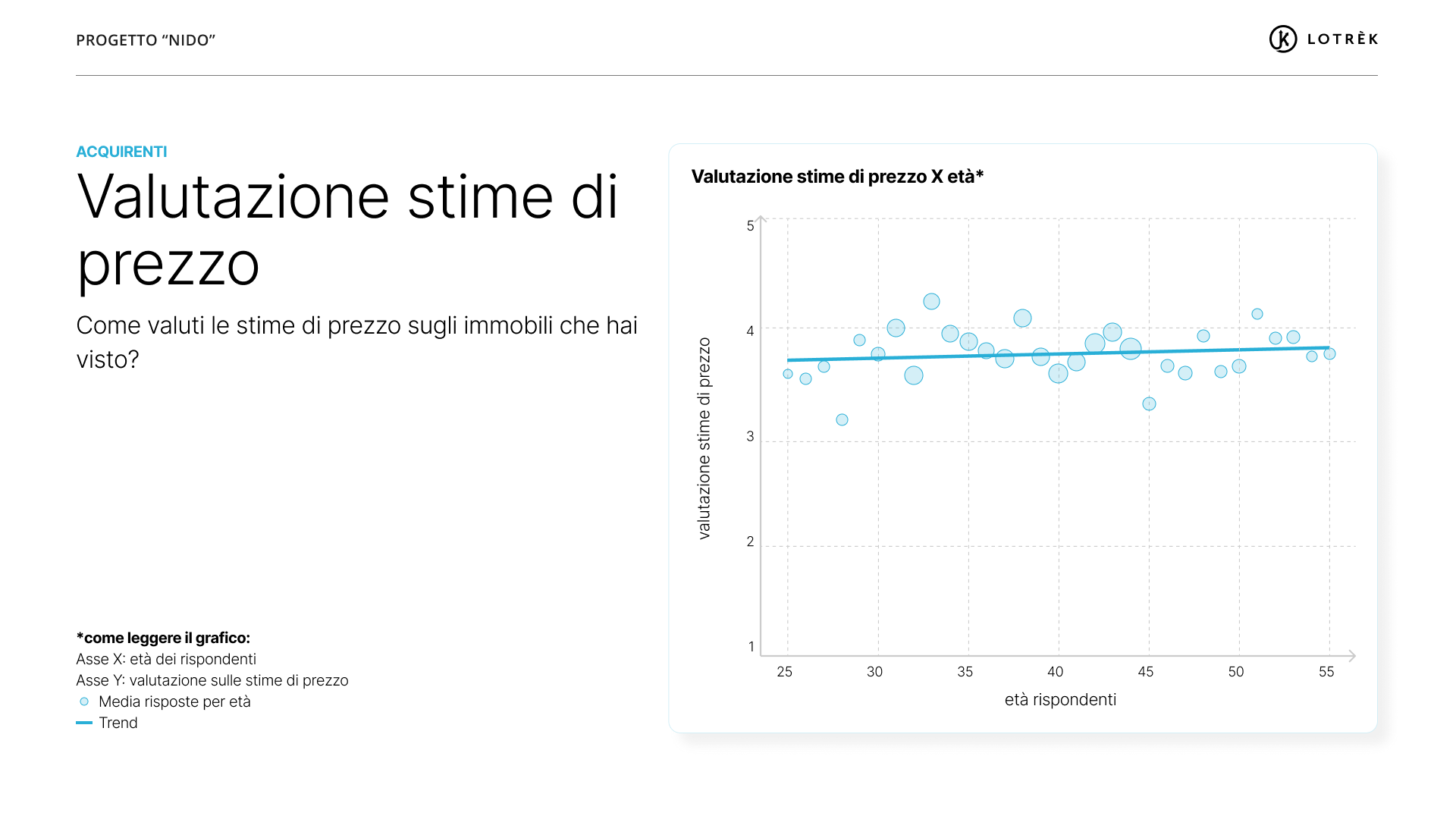 Valutazione e stime di prezzo X età