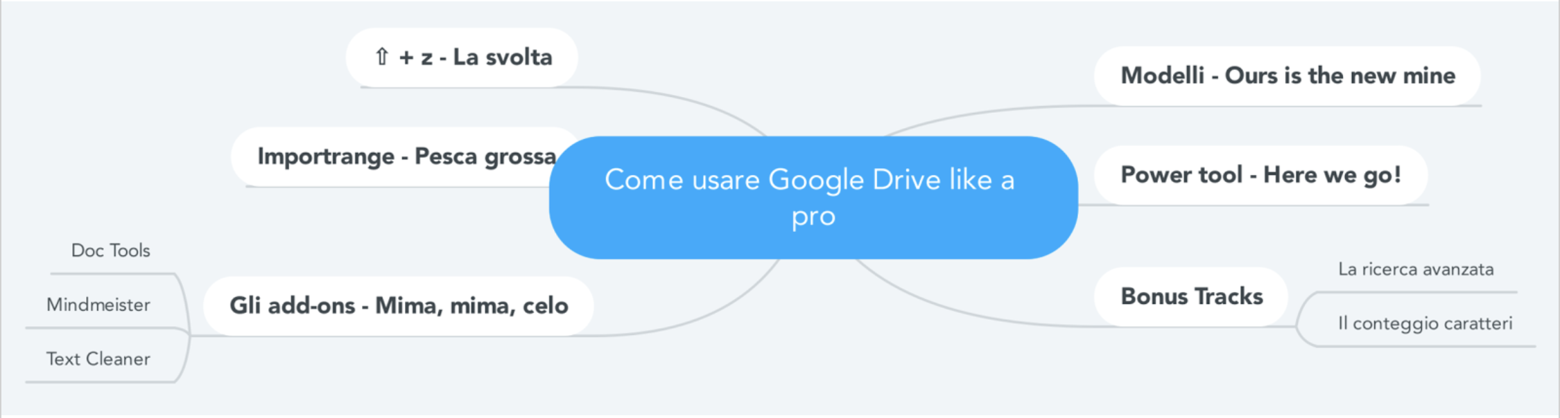 Mindmeister per Google Documenti | Come usare Google Drive