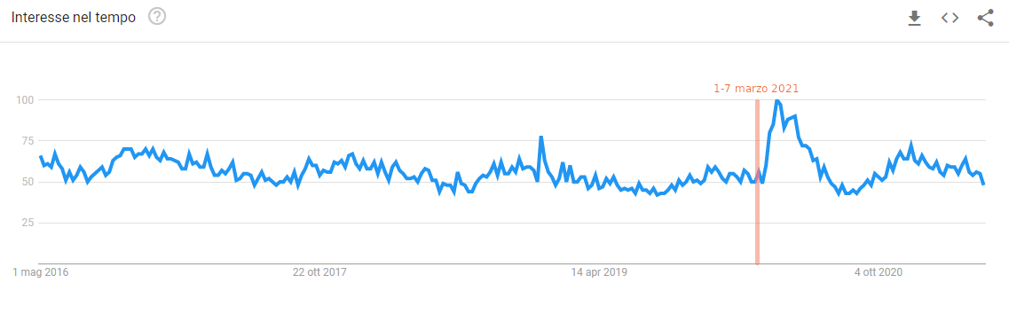 trend-audio Grafico che mostra l'interesse nel tempo