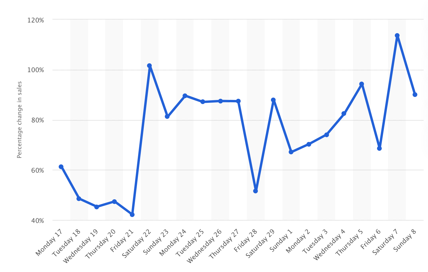 Dati statista eCommerce pharma