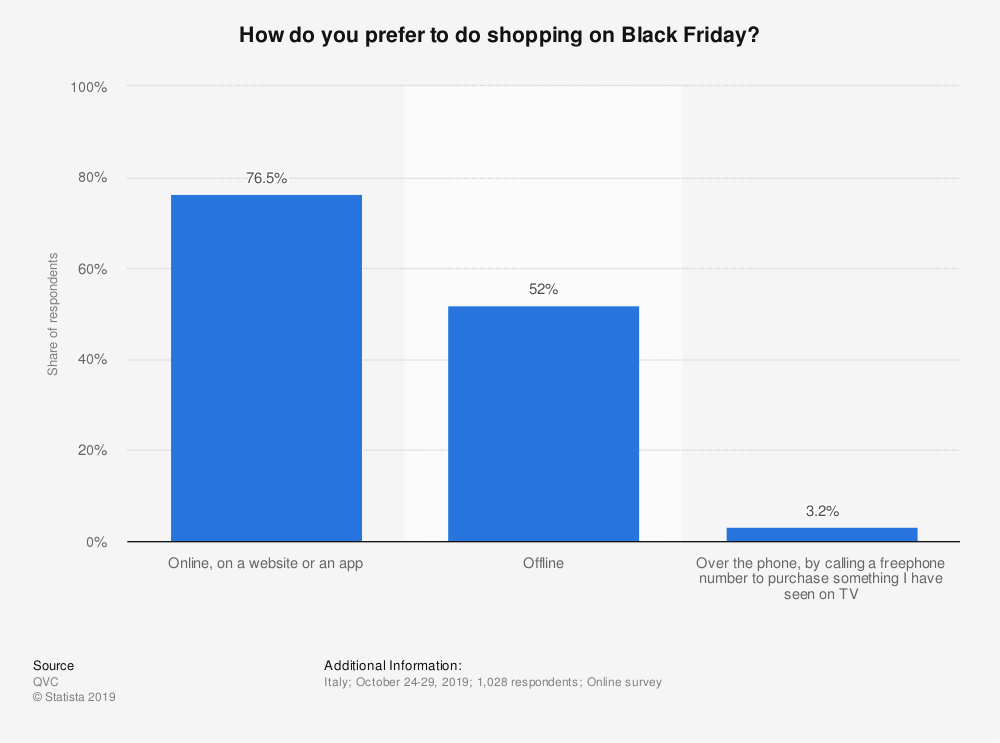 Suddivisione dei canali di acquisto durante il Black Friday