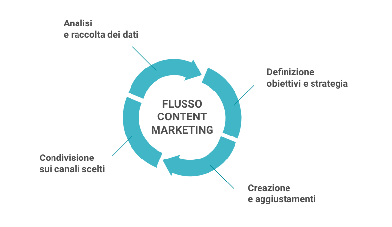 Flusso content marketing