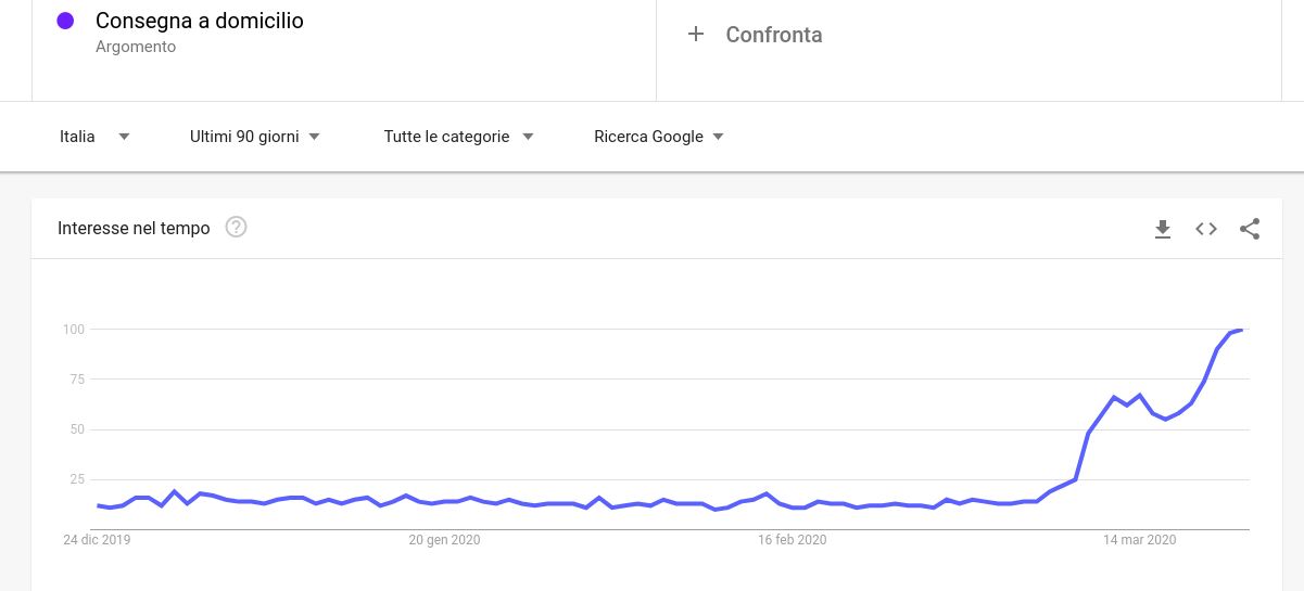 [e-commerce e COVID-19] Consegne a domicilio