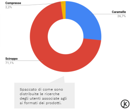 I vari formati di integratori a confronto