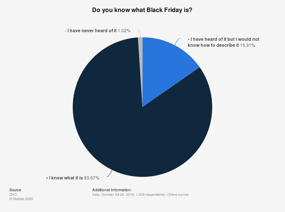 Sai cos'è il Black Friday?